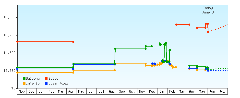 Price Graphs