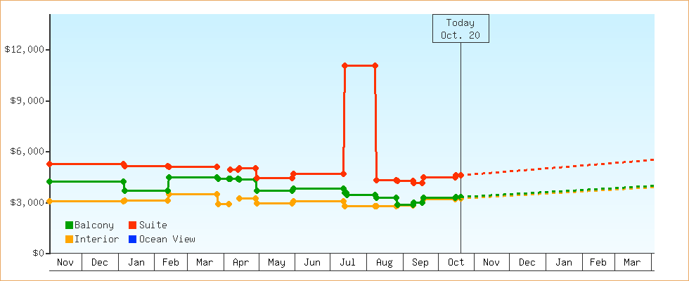 Price Graphs