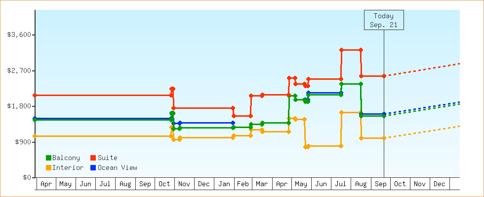 Price Graphs