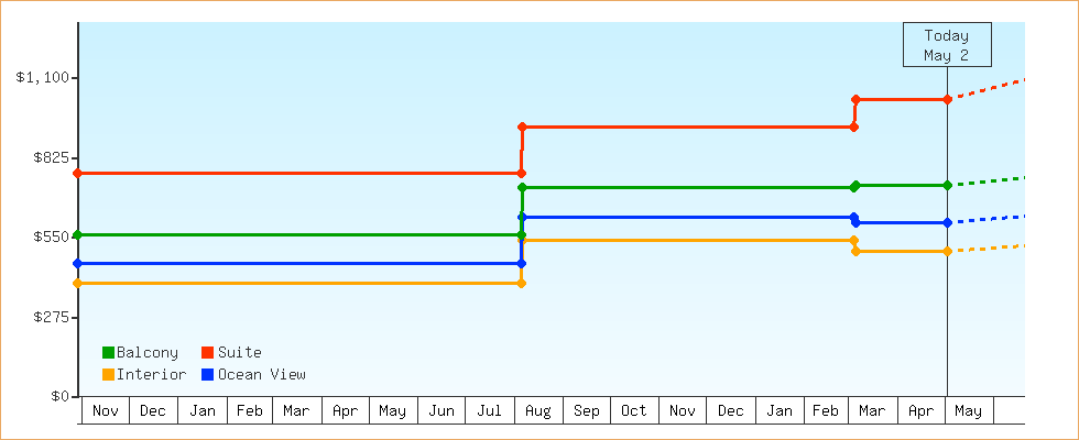 Price Graphs