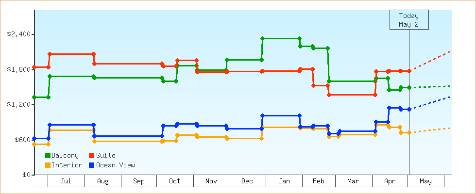 Price Graphs