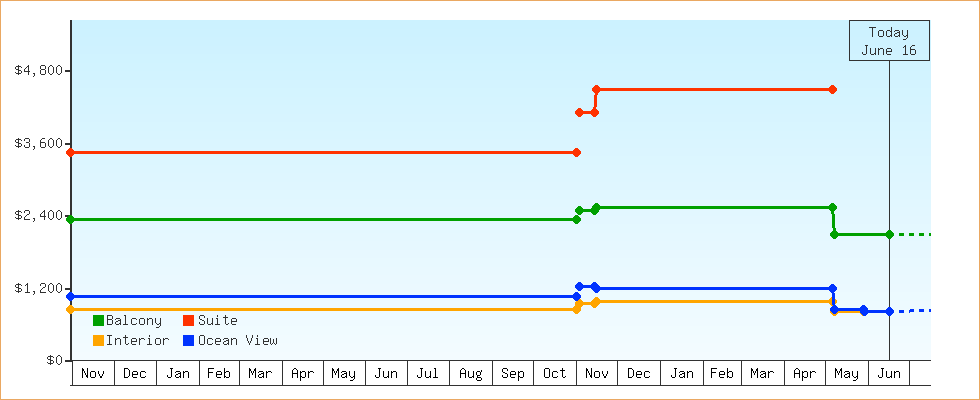 Price Graphs