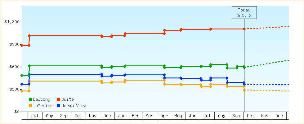 Price Graphs