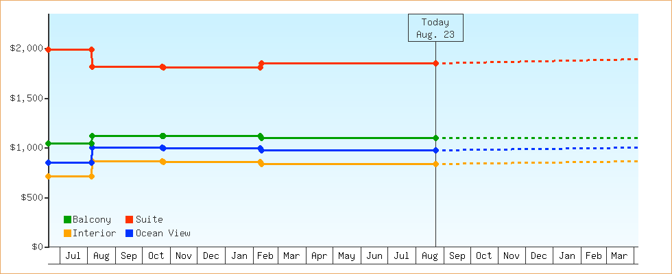 Price Graphs