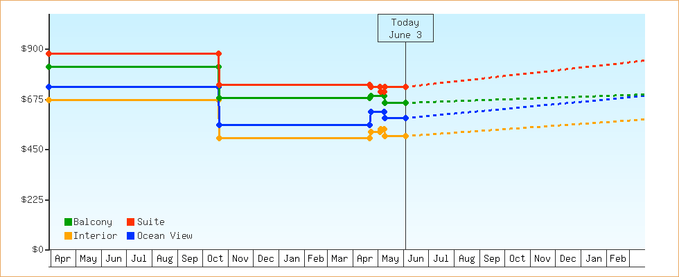 Price Graphs