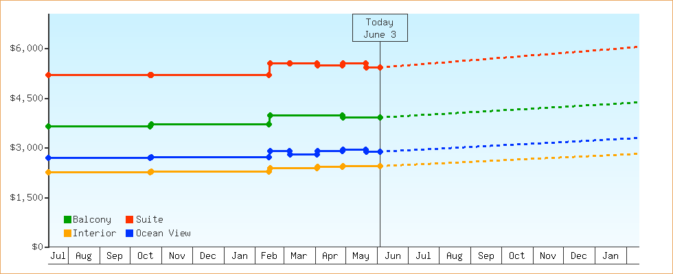 Price Graphs