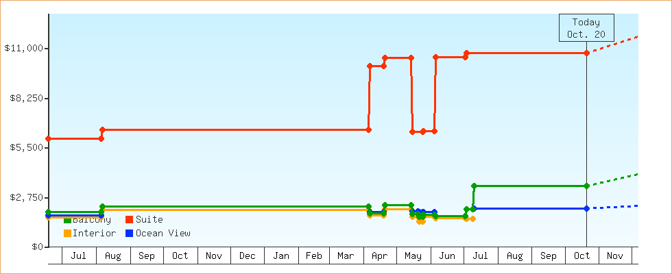 Price Graphs