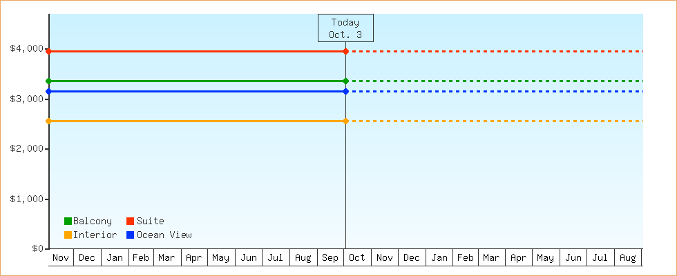 Price Graphs