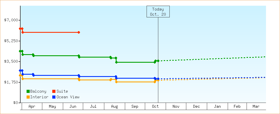 Price Graphs