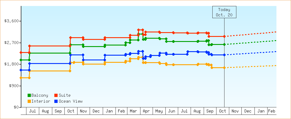 Price Graphs