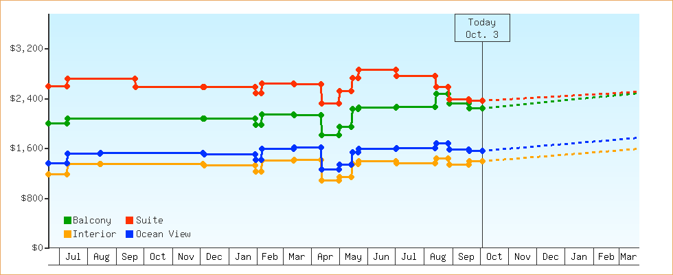 Price Graphs