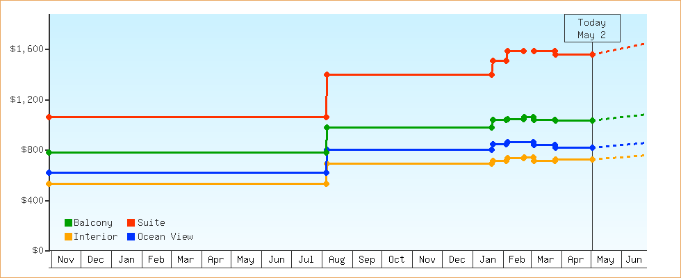 Price Graphs