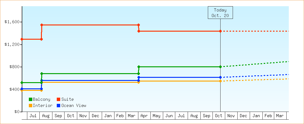 Price Graphs