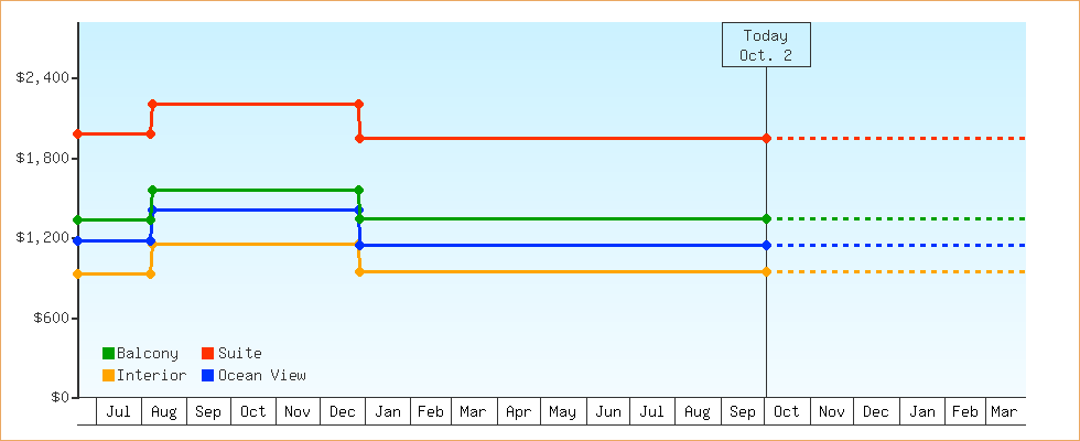 Price Graphs
