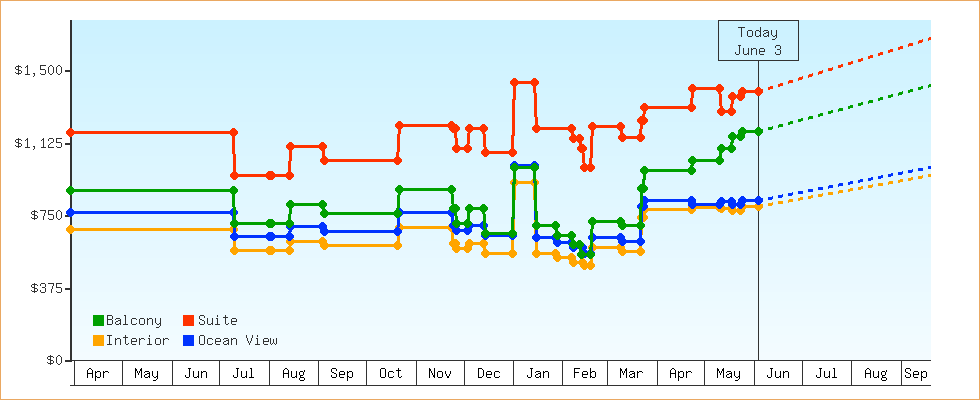 Price Graphs