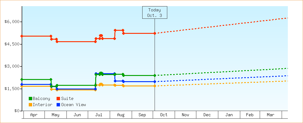 Price Graphs