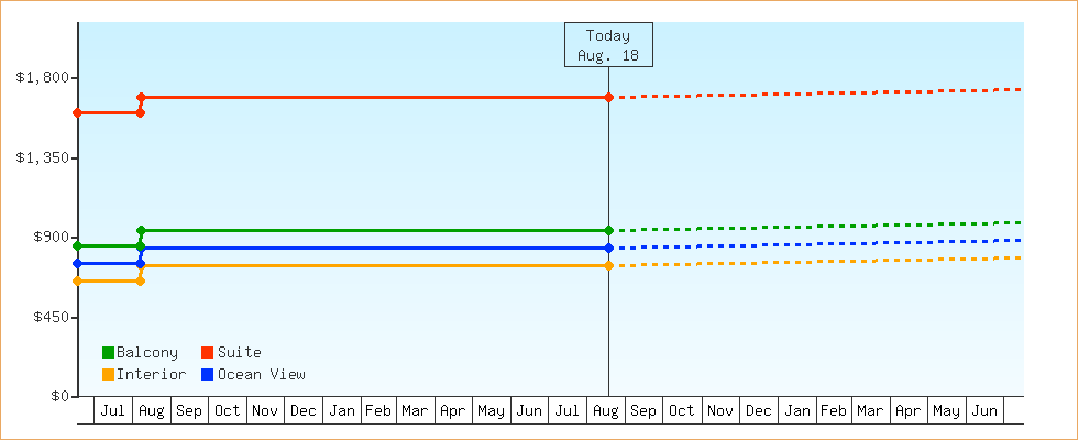Price Graphs