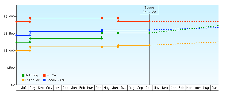 Price Graphs