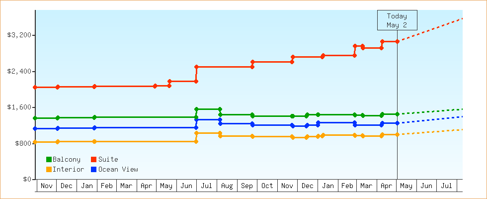 Price Graphs