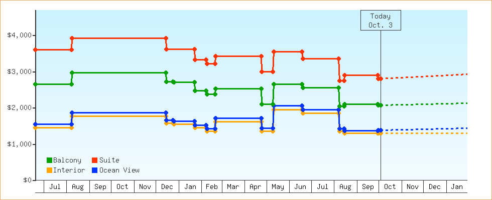 Price Graphs