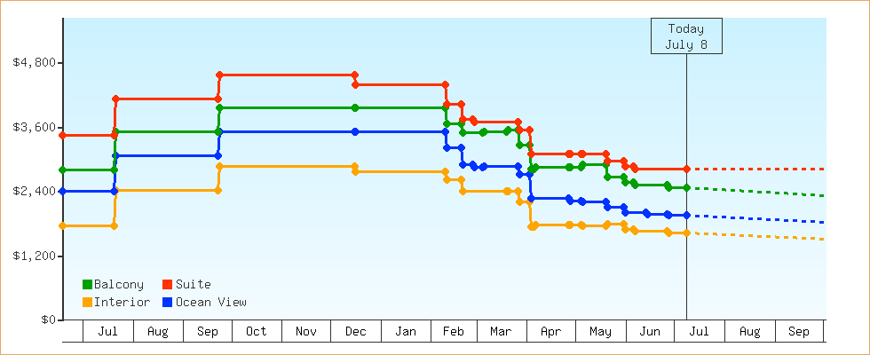 Price Graphs