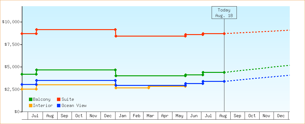 Price Graphs