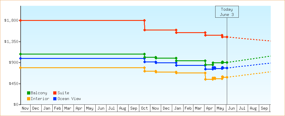 Price Graphs