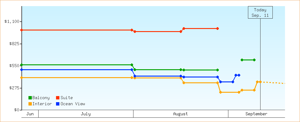 Price Graphs