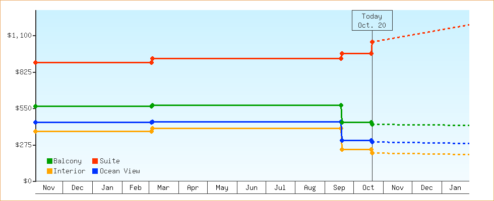 Price Graphs