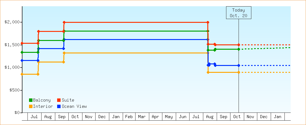 Price Graphs