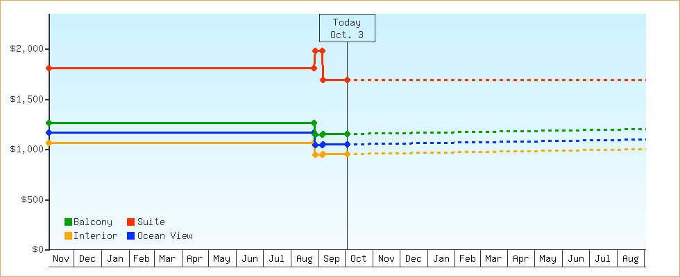 Price Graphs