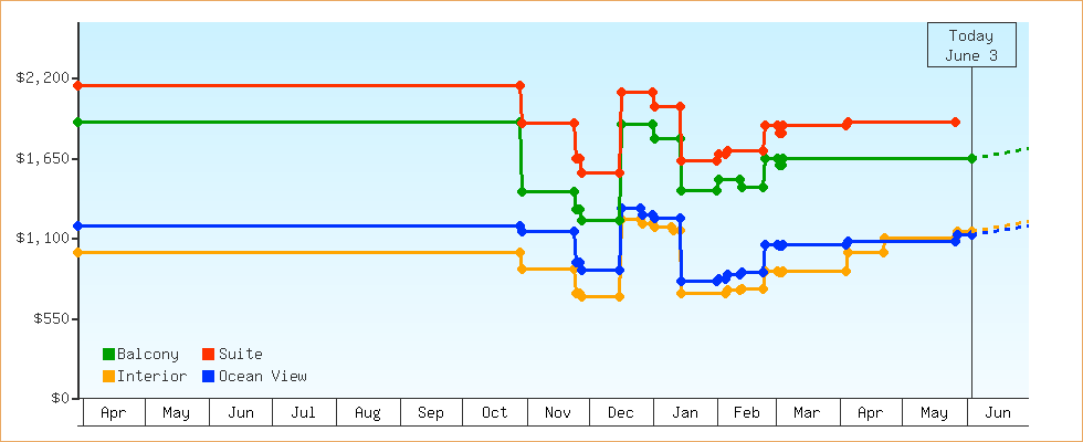 Price Graphs