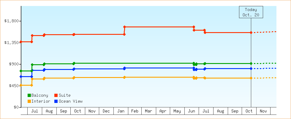 Price Graphs