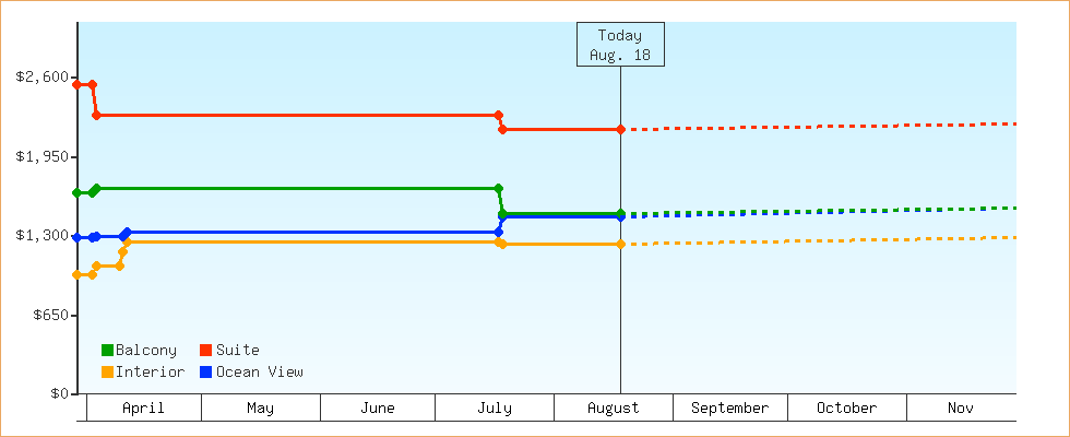 Price Graphs