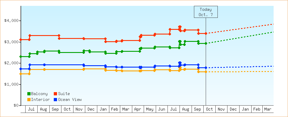 Price Graphs