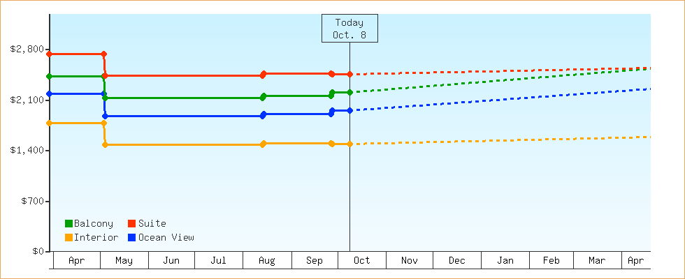 Price Graphs
