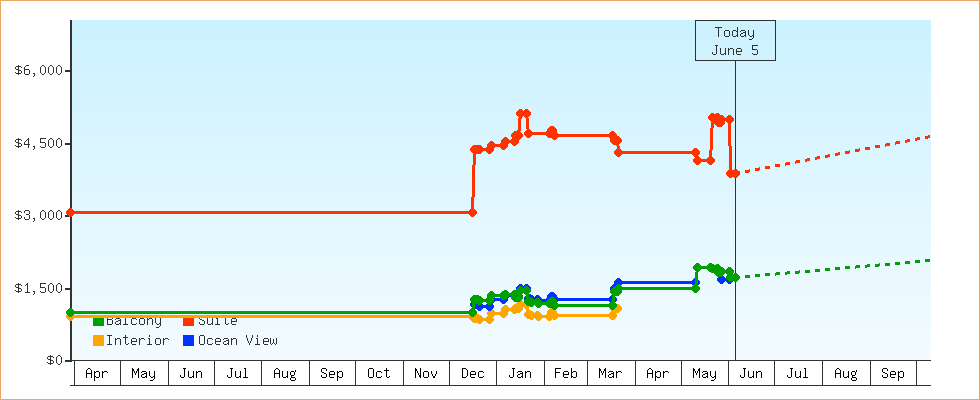 Price Graphs