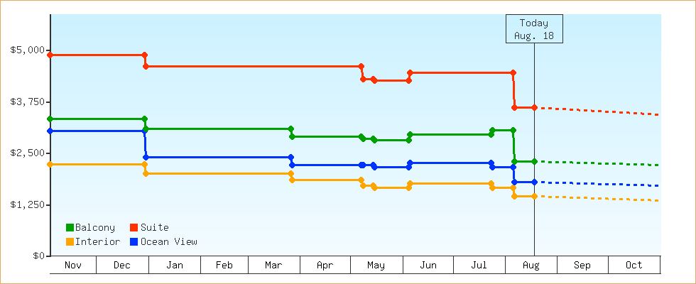 Price Graphs
