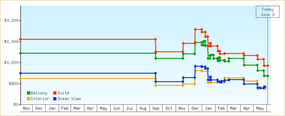 Price Graphs