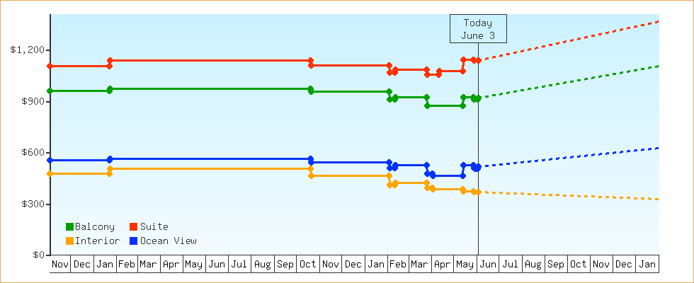 Price Graphs
