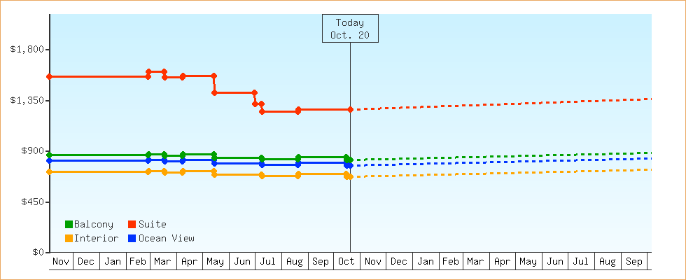 Price Graphs