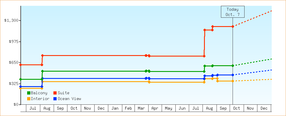 Price Graphs