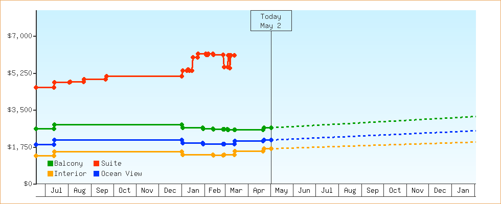 Price Graphs