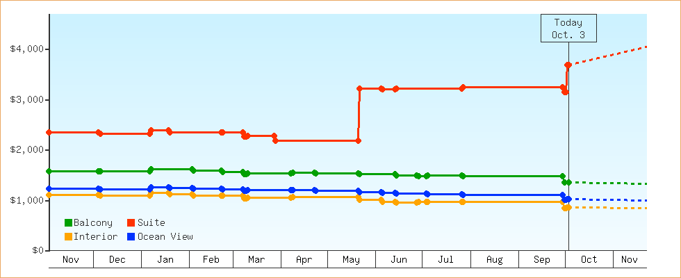 Price Graphs