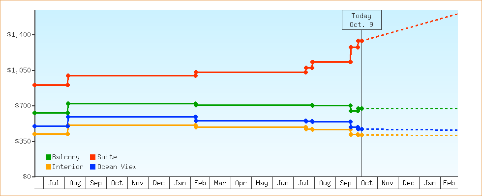 Price Graphs