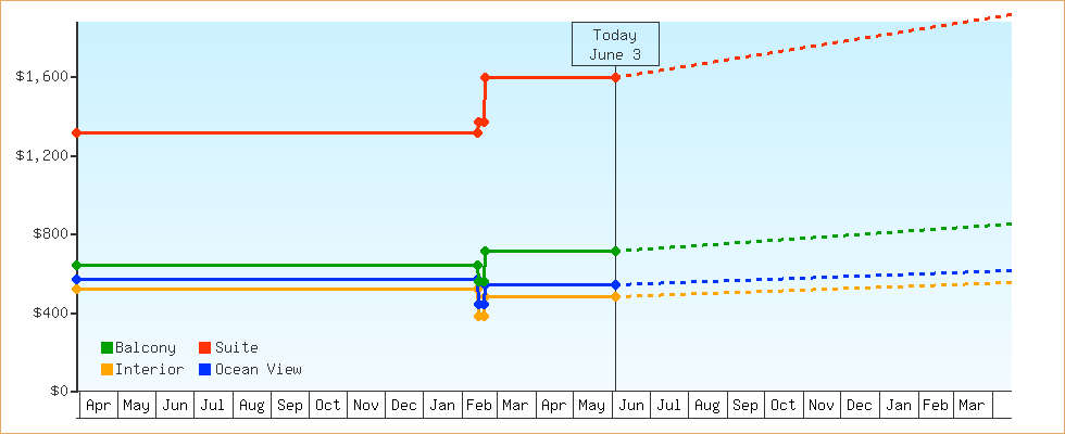 Price Graphs
