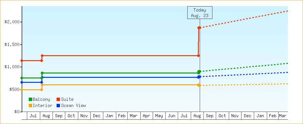 Price Graphs