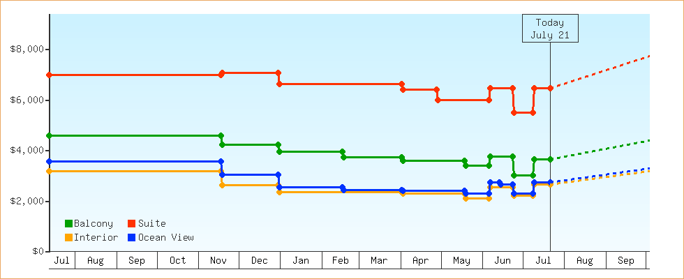 Price Graphs