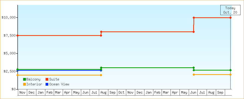 Price Graphs