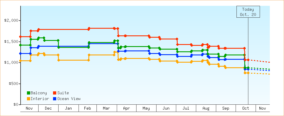 Price Graphs